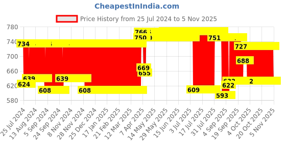 firstcry.com chicco baby gear Chicco Mosquito Net For Stroller White (Stroller not Included) chicco baby gear Price History Graph from 25 Jul 2024 to 3 Nov 2025