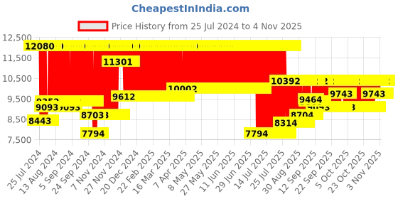 firstcry.com chicco baby gear Chicco New Echo Stroller With Bumper Bar Scarlet - Red & Black chicco baby gear Price History Graph from 25 Jul 2024 to 1 Nov 2025