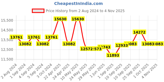 firstcry.com chicco baby gear Chicco Polly Easy Cushioned High Chair Penguin Print - Blue chicco baby gear Price History Graph from 2 Aug 2024 to 2 Nov 2025