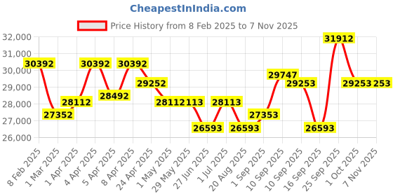 firstcry.com chicco baby gear Chicco Premium Finishing One4Ever Lounge Stroller - Black chicco baby gear Price History Graph from 8 Feb 2025 to 4 Nov 2025