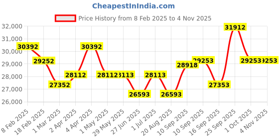 firstcry.com chicco baby gear Chicco Premium Finishing One4Ever Lounge Stroller - Navy Blue chicco baby gear Price History Graph from 8 Feb 2025 to 2 Nov 2025