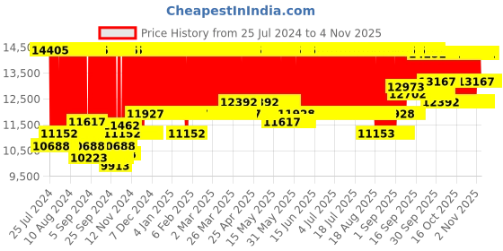 firstcry.com chicco baby gear Chicco Trolleyme Stroller Stone - Black chicco baby gear Price History Graph from 25 Jul 2024 to 3 Nov 2025