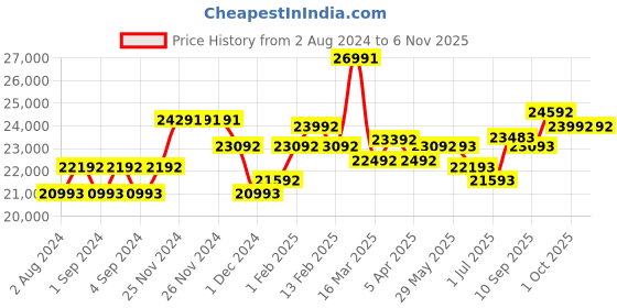 firstcry.com chicco baby gear Chicco Unico Evo Car Seat -Black chicco baby gear Price History Graph from 2 Aug 2024 to 2 Nov 2025