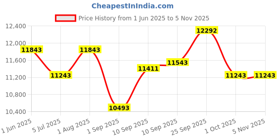 firstcry.com chicco baby gear Chicco Urbino Ruby Stroller With Smart Folding & Protective Canopy - Maroon chicco baby gear Price History Graph from 1 Jun 2025 to 5 Nov 2025