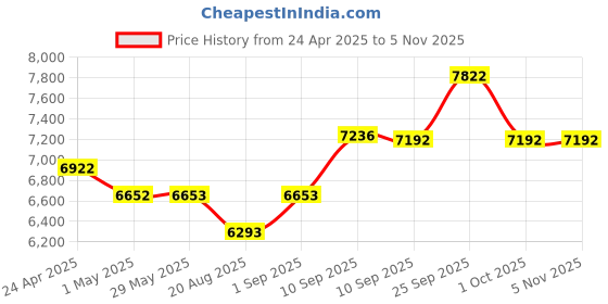 firstcry.com chicco baby gear Chicco Zest Highchair With Adjustable Height & Safety Harness - Grey chicco baby gear Price History Graph from 24 Apr 2025 to 2 Nov 2025