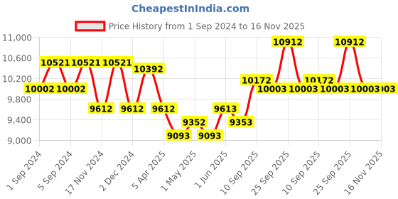 firstcry.com chicco baby gear Chicoo Relax & Play Swing - Grey chicco baby gear Price History Graph from 1 Sep 2024 to 16 Nov 2025