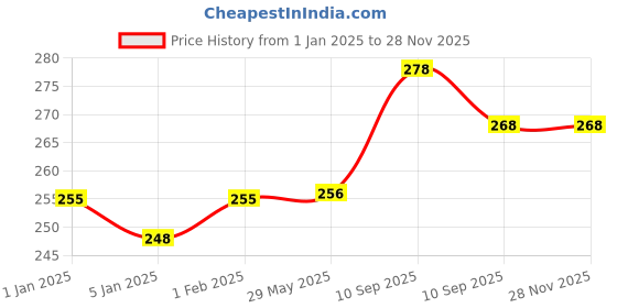 firstcry.com Chicco Baby Moments Gentle Bodywash & Shampoo with Green Apple & Peach Dermatologically Tested Parabens & Phenoxyethanol Free - 200 ml chicco Price History Graph from 1 Jan 2025 to 27 Nov 2025
