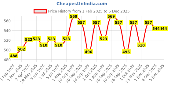 firstcry.com Chicco Baby Moments Gentle Bodywash & Shampoo with Green Apple & Peach Dermatologically Tested Parabens & Phenoxyethanol Free - 500 ml chicco Price History Graph from 1 Feb 2025 to 5 Dec 2025