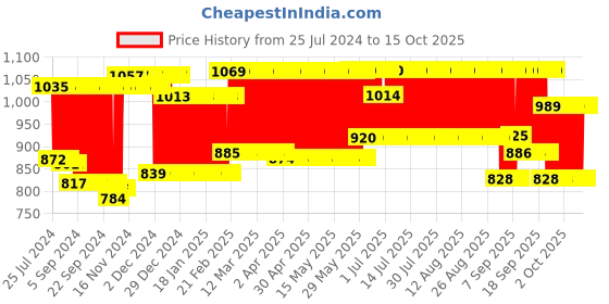 firstcry.com Chicco Baby Rattle Set Pack of 4 - Multicolor chicco Price History Graph from 25 Jul 2024 to 15 Oct 2025