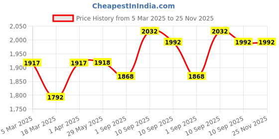 firstcry.com Chicco BPA Free Manual Breast Pump - White chicco Price History Graph from 5 Mar 2025 to 25 Nov 2025