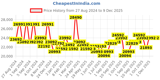 firstcry.com Chicco Bravo Stroller- Black chicco Price History Graph from 27 Aug 2024 to 9 Dec 2025