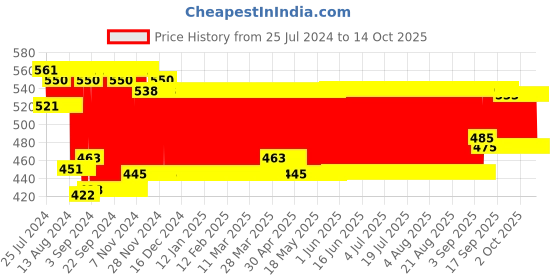 firstcry.com Chicco Brush And Comb Set - Light Blue chicco Price History Graph from 25 Jul 2024 to 14 Oct 2025