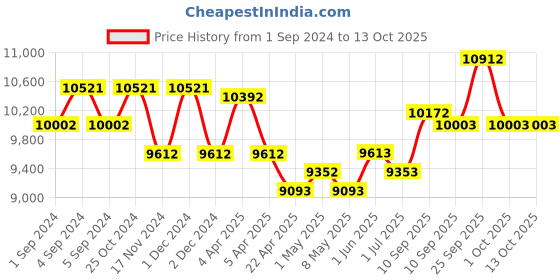 firstcry.com chicco Chicoo Relax & Play Swing - Grey chicco Price History Graph from 1 Sep 2024 to 13 Oct 2025