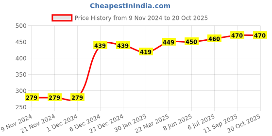 firstcry.com chicco Chicoo Short Sleeves T-Shirt Text Print - Pink chicco Price History Graph from 9 Nov 2024 to 20 Oct 2025