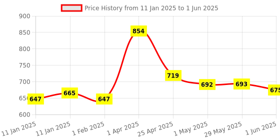 firstcry.com Chicco Coloured Stacking Toy - Multicolor chicco Price History Graph from 11 Jan 2025 to 1 Jun 2025