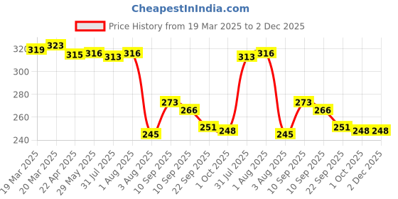 firstcry.com Chicco Comfypro Diaper Pants Extra Large - 11 Pieces chicco Price History Graph from 19 Mar 2025 to 2 Dec 2025