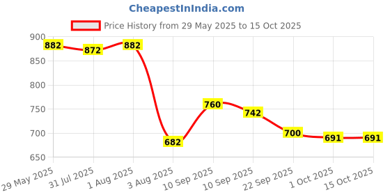 firstcry.com chicco diaper Chicco Comfypro Diaper Pants Extra Large - 11 Pieces (Pack of 3) chicco diaper Price History Graph from 29 May 2025 to 15 Oct 2025