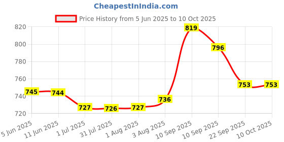 firstcry.com chicco diaper Chicco Comfypro Diaper Pants Extra Large - 22 Pieces & Wet Wipes with Fliptop - 72 Wipes chicco diaper Price History Graph from 5 Jun 2025 to 10 Oct 2025