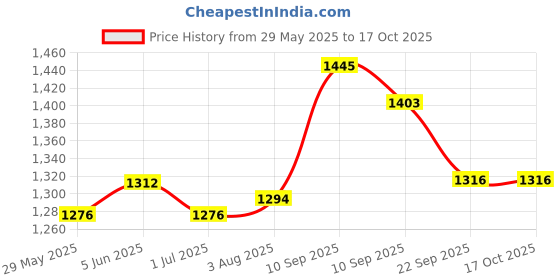 firstcry.com chicco diaper Chicco Comfypro Diaper Pants Extra Large - 22 Pieces (Pack of 2) chicco diaper Price History Graph from 29 May 2025 to 15 Oct 2025