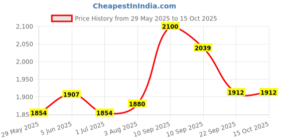 firstcry.com chicco diaper Chicco Comfypro Diaper Pants Extra Large - 22 Pieces (Pack of 3) chicco diaper Price History Graph from 29 May 2025 to 15 Oct 2025