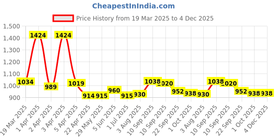 firstcry.com Chicco Comfypro Diaper Pants Extra Large - 36 Pieces chicco Price History Graph from 19 Mar 2025 to 4 Dec 2025