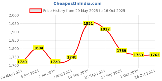 firstcry.com chicco diaper Chicco Comfypro Diaper Pants Extra Large - 36 Pieces (Pack of 2) chicco diaper Price History Graph from 29 May 2025 to 15 Oct 2025