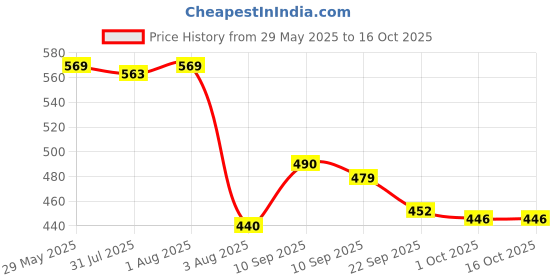 firstcry.com chicco diaper Chicco Comfypro Diaper Pants Large - 13 Pieces (Pack of 2) chicco diaper Price History Graph from 29 May 2025 to 15 Oct 2025