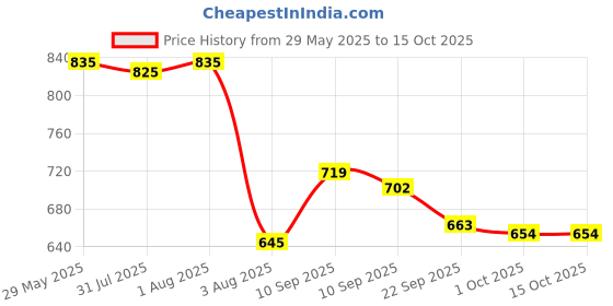 firstcry.com chicco diaper Chicco Comfypro Diaper Pants Large - 13 Pieces (Pack of 3) chicco diaper Price History Graph from 29 May 2025 to 15 Oct 2025