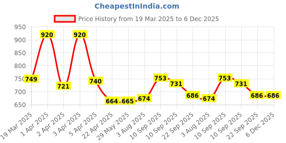 firstcry.com Chicco Comfypro Diaper Pants Large - 26 Pieces chicco Price History Graph from 19 Mar 2025 to 5 Dec 2025