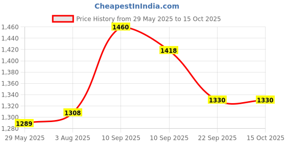 firstcry.com chicco diaper Chicco Comfypro Diaper Pants Large - 26 Pieces (Pack of 2) chicco diaper Price History Graph from 29 May 2025 to 15 Oct 2025