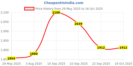 firstcry.com chicco diaper Chicco Comfypro Diaper Pants Large - 26 Pieces (Pack of 3) chicco diaper Price History Graph from 29 May 2025 to 16 Oct 2025