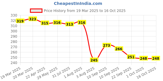 firstcry.com chicco diaper Chicco Comfypro Diaper Pants Medium - 16 Pieces chicco diaper Price History Graph from 19 Mar 2025 to 15 Oct 2025