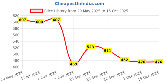 firstcry.com chicco diaper Chicco Comfypro Diaper Pants Medium - 16 Pieces (Pack of 2) chicco diaper Price History Graph from 29 May 2025 to 15 Oct 2025