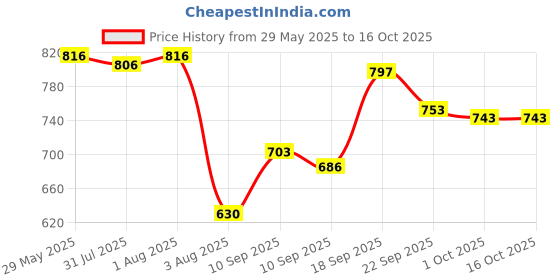 firstcry.com chicco diaper Chicco Comfypro Diaper Pants Medium - 16 Pieces (Pack of 3) chicco diaper Price History Graph from 29 May 2025 to 15 Oct 2025