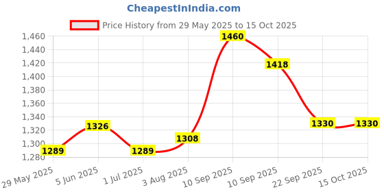 firstcry.com chicco diaper Chicco Comfypro Diaper Pants Medium - 30 Pieces (Pack of 2) chicco diaper Price History Graph from 29 May 2025 to 15 Oct 2025