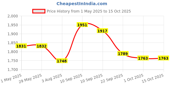 firstcry.com chicco diaper Chicco Comfypro Diaper Pants Medium - 54 Pieces (Pack of 2) chicco diaper Price History Graph from 1 May 2025 to 15 Oct 2025