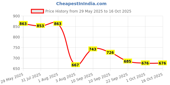 firstcry.com chicco diaper Chicco Comfypro Diaper Pants Small - 21 Pieces (Pack of 3) chicco diaper Price History Graph from 29 May 2025 to 16 Oct 2025