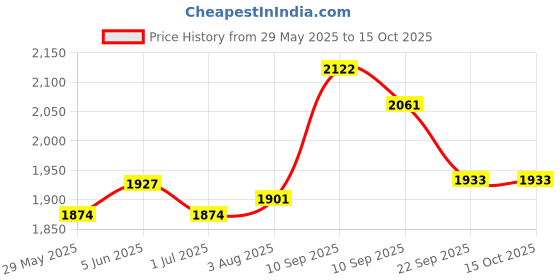 firstcry.com chicco diaper Chicco Comfypro Diaper Pants Small - 36 Pieces (Pack of 3) chicco diaper Price History Graph from 29 May 2025 to 15 Oct 2025