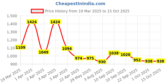 firstcry.com chicco diaper Chicco Comfypro Diaper Pants Small - 70 Pieces chicco diaper Price History Graph from 19 Mar 2025 to 15 Oct 2025