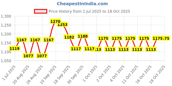 firstcry.com chicco diaper Chicco Comfypro Diaper Pants Small - 70 Pieces & Water Wipes 99% Pure Water - 72 Pieces chicco diaper Price History Graph from 1 Jul 2025 to 17 Oct 2025