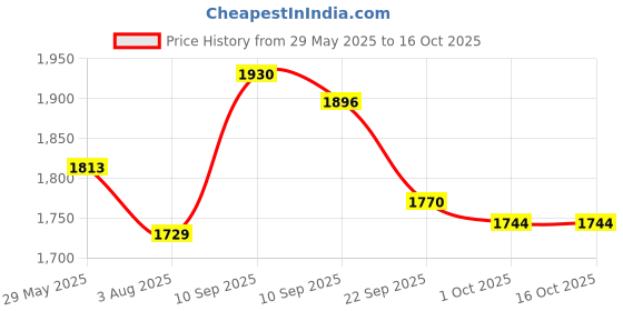 firstcry.com chicco diaper Chicco Comfypro Diaper Pants Small - 70 Pieces (Pack of 2) chicco diaper Price History Graph from 29 May 2025 to 16 Oct 2025