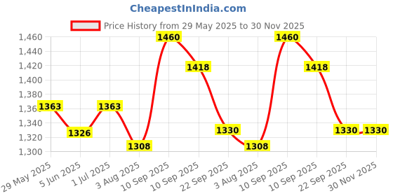 firstcry.com Chicco Comfypro Ultra Soft & Light Diaper Pants New Born - 42 Pieces (Pack of 2) chicco Price History Graph from 29 May 2025 to 29 Nov 2025