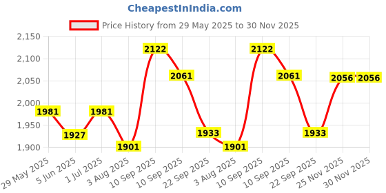 firstcry.com Chicco Comfypro Ultra Soft & Light Diaper Pants New Born - 42 Pieces (Pack of 3) chicco Price History Graph from 29 May 2025 to 29 Nov 2025