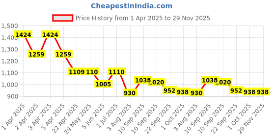 firstcry.com Chicco Comfypro Ultra Soft & Light Diaper Pants New Born - 70 Pieces chicco Price History Graph from 1 Apr 2025 to 29 Nov 2025