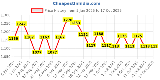 firstcry.com chicco diaper Chicco Comfypro Ultra Soft & Light Diaper Pants New Born - 70 Pieces & Water Wipes 99% Pure Water - 72 Pieces chicco diaper Price History Graph from 5 Jun 2025 to 16 Oct 2025