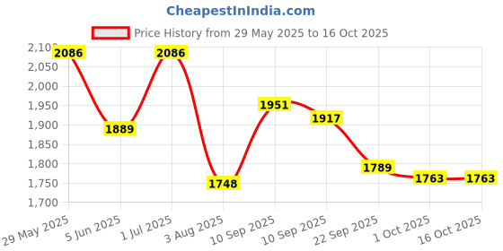 firstcry.com chicco diaper Chicco Comfypro Ultra Soft & Light Diaper Pants New Born - 70 Pieces (Pack of 2) chicco diaper Price History Graph from 29 May 2025 to 16 Oct 2025