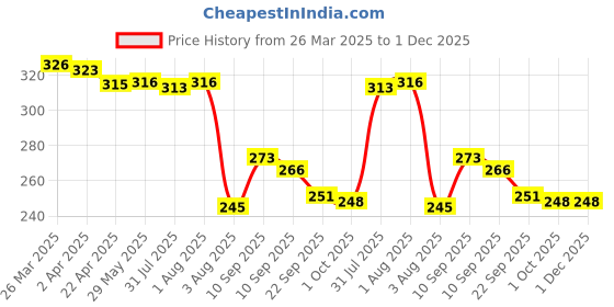firstcry.com Chicco Comfypro Ultra Soft & LIght DiaperPantsNew Born - 24 Pieces chicco Price History Graph from 26 Mar 2025 to 1 Dec 2025