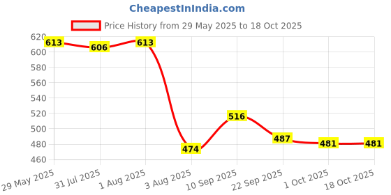 firstcry.com chicco diaper Chicco Comfypro Ultra Soft & LIght DiaperPantsNew Born - 24 Pieces (Pack of 2) chicco diaper Price History Graph from 29 May 2025 to 18 Oct 2025