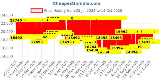 firstcry.com Chicco Cortina CX Stroller - Black chicco Price History Graph from 25 Jul 2024 to 14 Oct 2025
