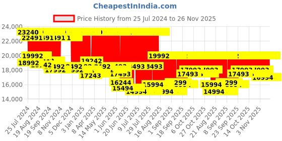 firstcry.com chicco baby gear Chicco Cortina CX Stroller - Blue chicco baby gear Price History Graph from 25 Jul 2024 to 25 Nov 2025